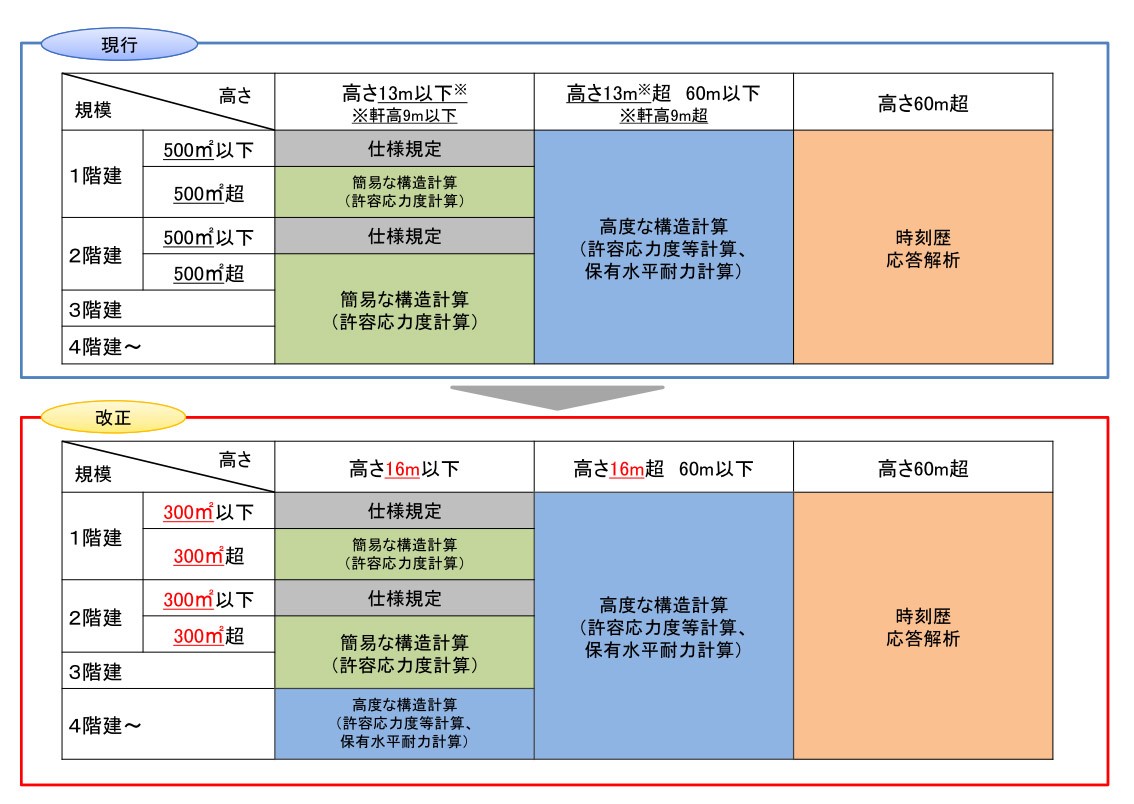 改正省エネ法・建築基準法③】 構造計算合理化など/二級建築士 改正省エネ法・建築基準法③】 構造計算合理化など/二級建築士